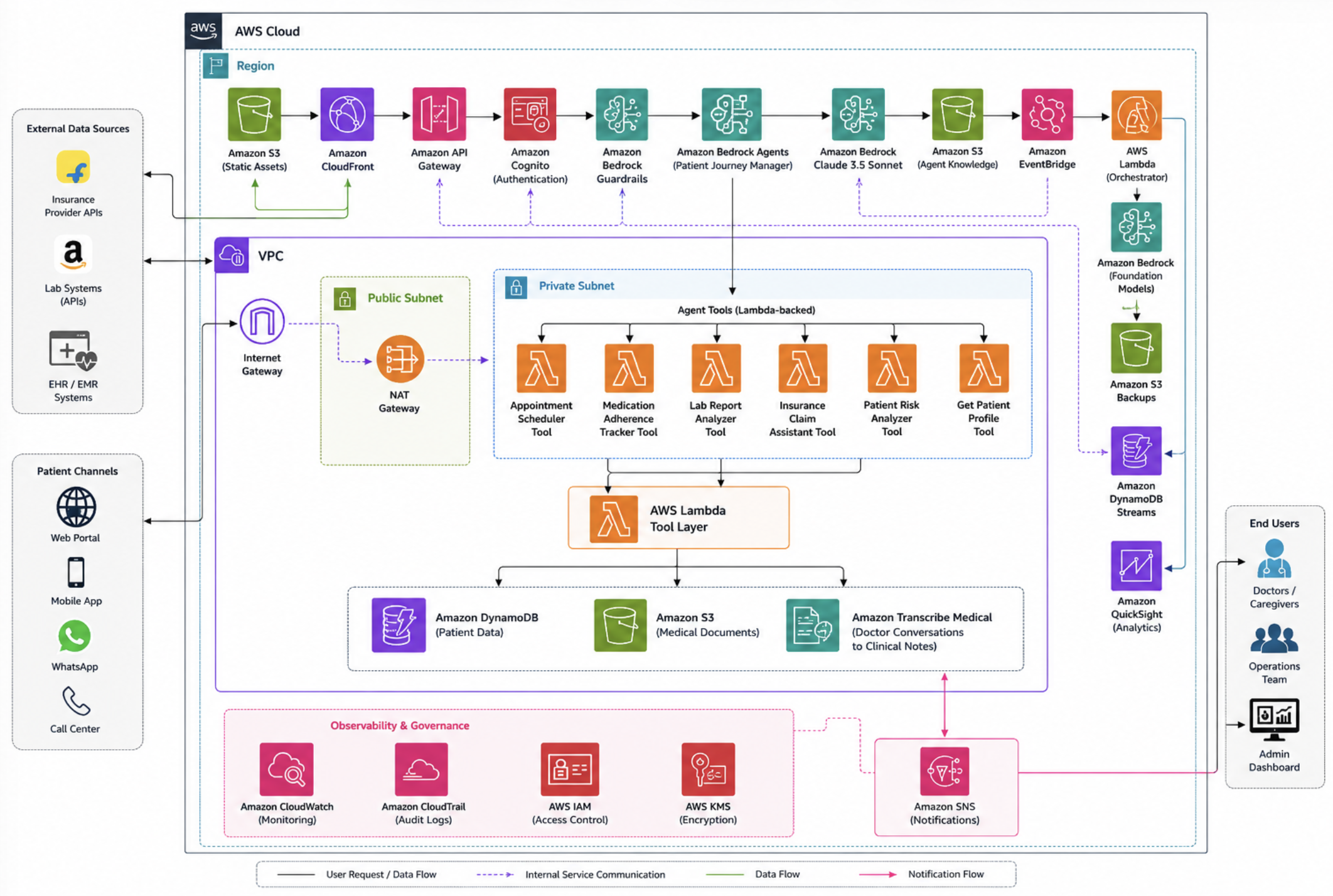 AWS architecture diagram for the AgentCare patient journey manager — Bedrock Agents, Lambda, DynamoDB, and EventBridge operating across multiple Availability Zones