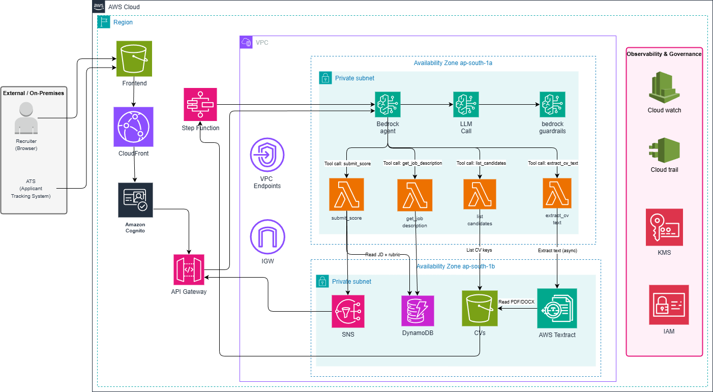 AWS architecture diagram for the Agentic AI candidate-screening platform — Bedrock Agents, Lambda, S3, DynamoDB, SNS, Textract, and API Gateway across multiple Availability Zones