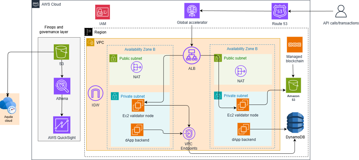 AWS FinOps architecture diagram for CloudRev Technologies — multi-AZ design integrating EKS, Lambda, RDS, and centralized FinOps governance