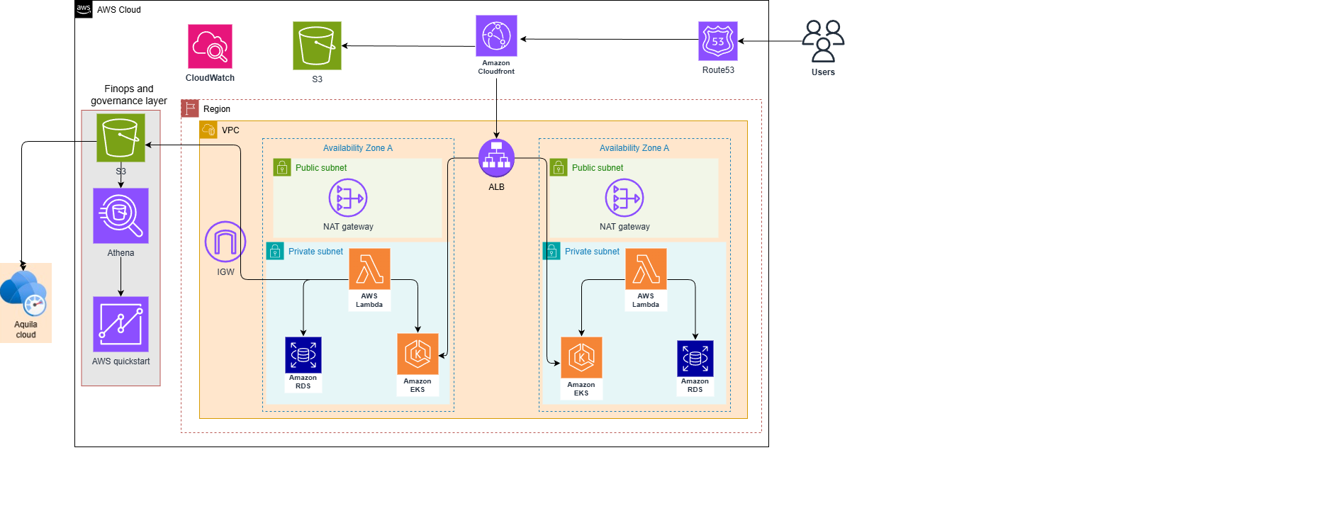 AWS FinOps architecture diagram for Franciscan Solutions — high-availability design across multiple Availability Zones with EC2 and Lambda workloads, DynamoDB and S3 persistence, and centralized FinOps governance analytics