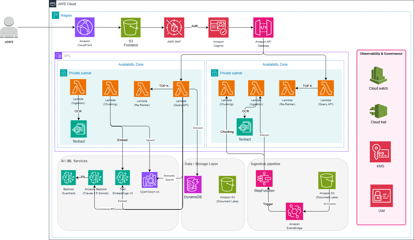 Reference architecture for a retrieval-augmented knowledge assistant on Amazon Bedrock, showing ingestion, retrieval, the Bedrock model, and observability.